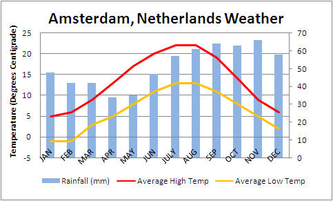 Amsterdam Average Weather Conditions